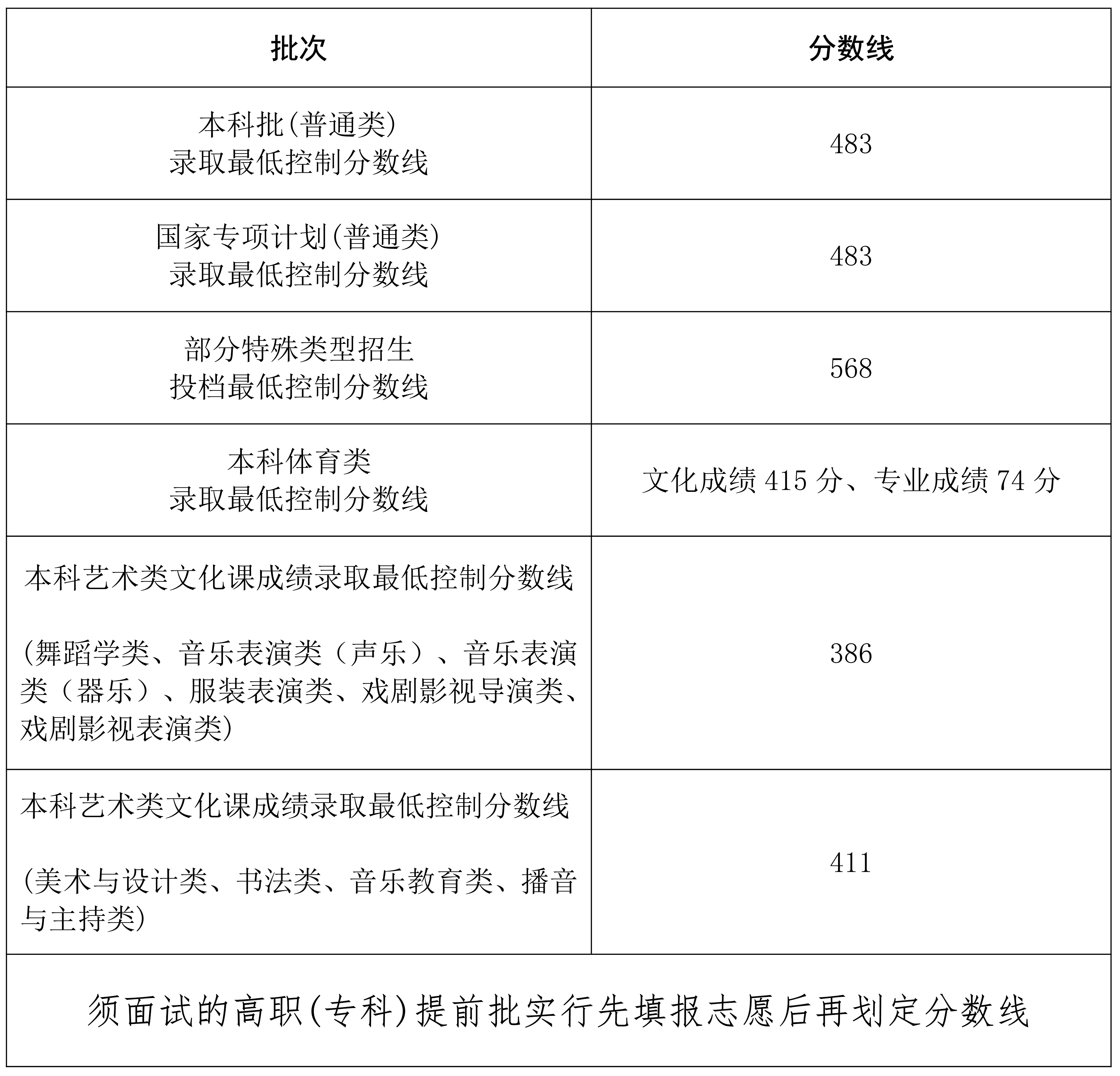 2024海南高考分數(shù)線一覽表（本科）
