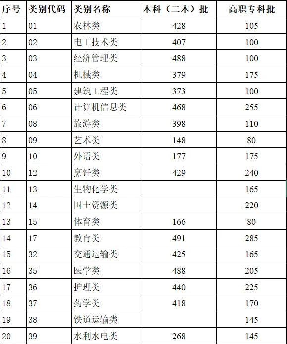 2024年云南高考分?jǐn)?shù)線一覽表（一本、二本、?？疲? title=