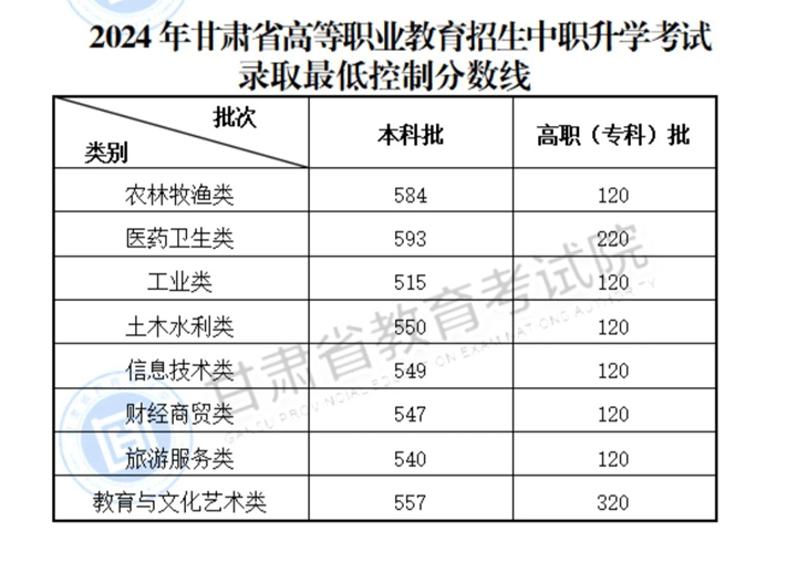 2024甘肅高考分?jǐn)?shù)線一覽表（本科、?？?、特殊類型）