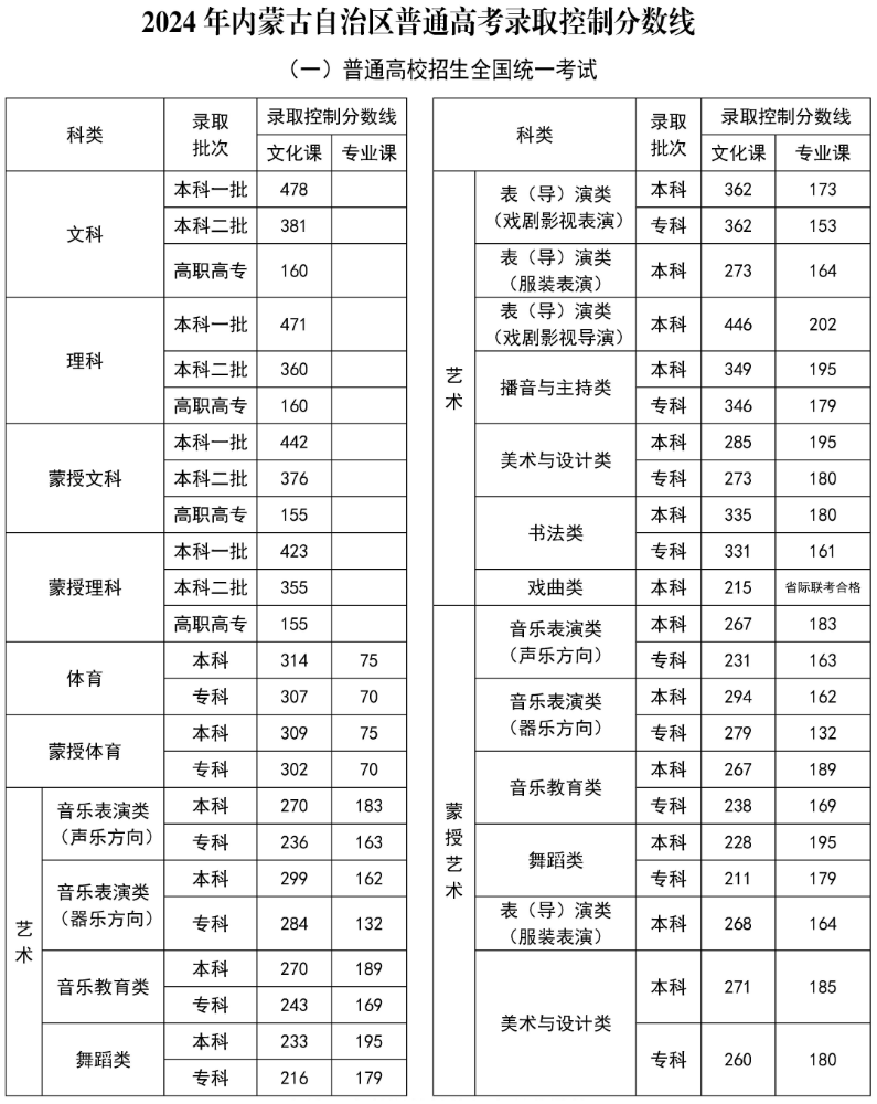 2024年內(nèi)蒙古蒙授高考分?jǐn)?shù)線一覽表（一本、二本、專(zhuān)科）