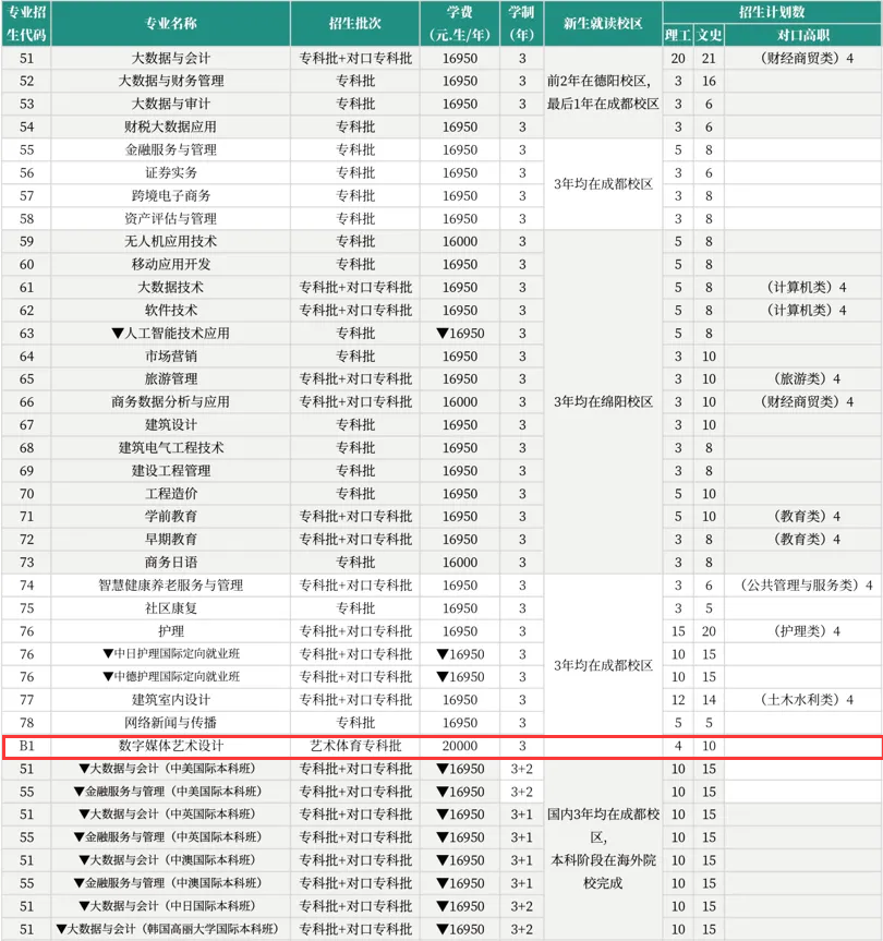 2024西南財經(jīng)大學天府學院藝術類學費多少錢一年-各專業(yè)收費標準